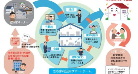 香川県空き家活用サポートチームに認定されました。
